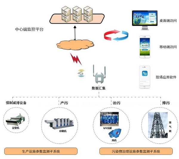 企業(yè)工況自動監(jiān)控系統(tǒng)-工況自動監(jiān)控設(shè)施