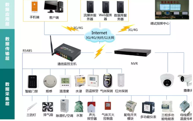 變電站(所)、配電室智能綜合監(jiān)控系統(tǒng)(輕松實現(xiàn)變電站(所)、配電室綜合監(jiān)控的智能化、集約化管控)