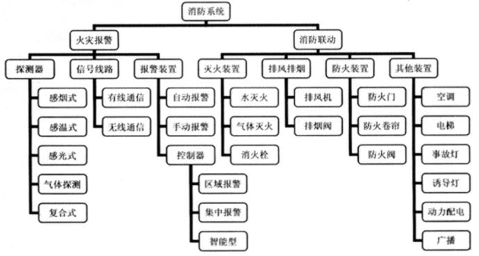 消防預(yù)警子系統(tǒng)包括哪些子系統(tǒng)？子系統(tǒng)名稱