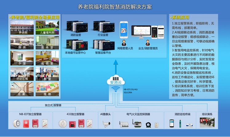 養(yǎng)老機(jī)構(gòu)智慧消防系統(tǒng)主要應(yīng)對(duì)什么問題？